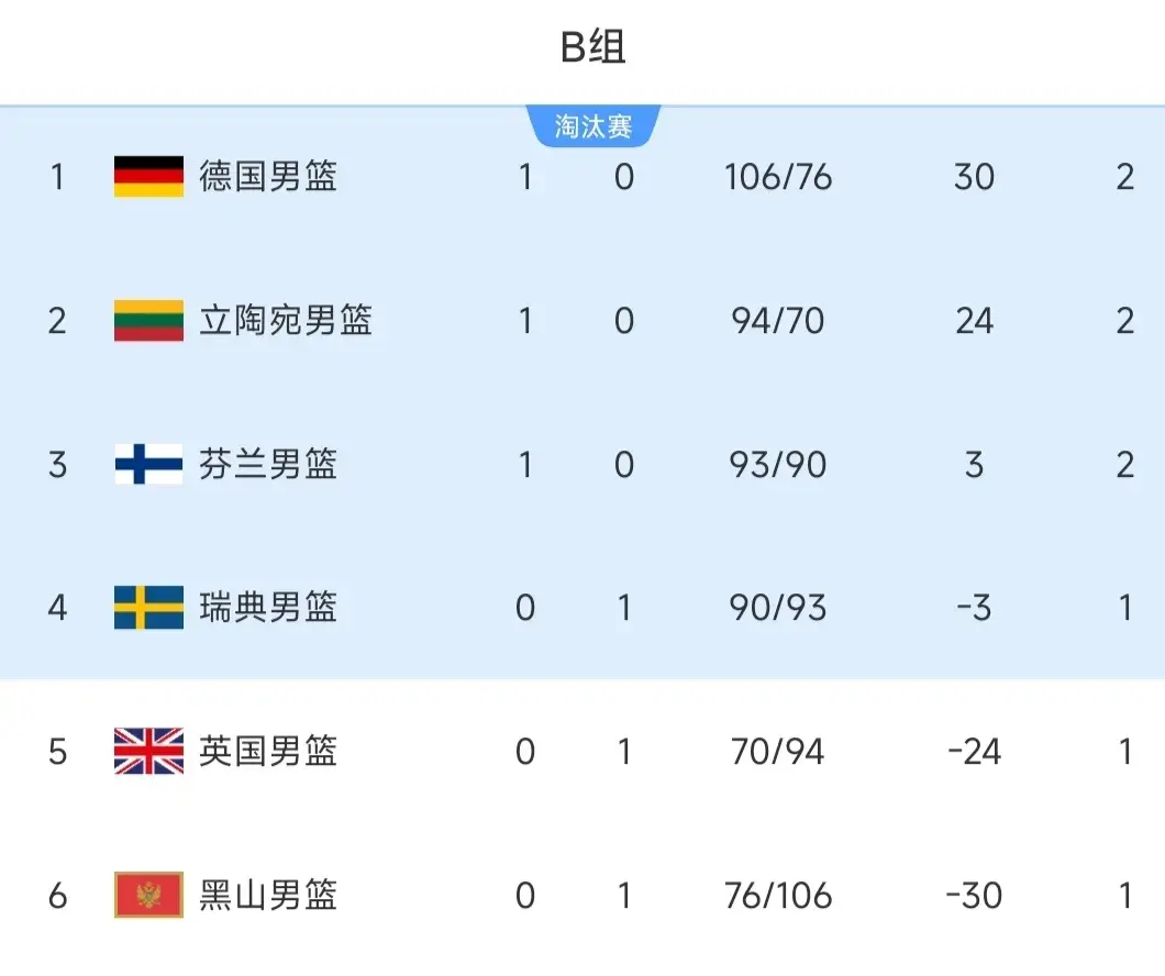 险胜瑞典男 险胜瑞典男